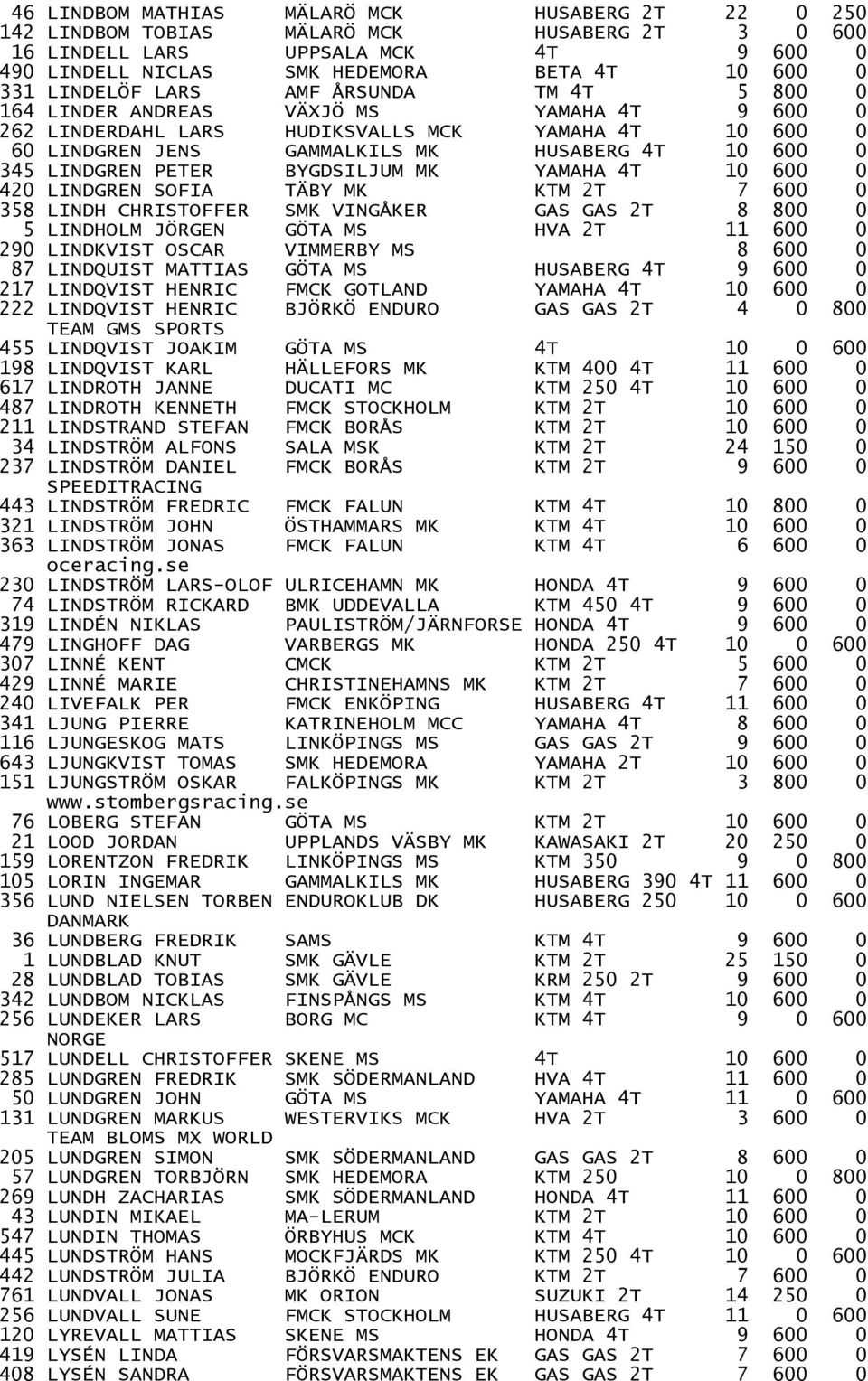 LINDGREN PETER BYGDSILJUM MK YAMAHA 4T 10 600 0 420 LINDGREN SOFIA TÄBY MK KTM 2T 7 600 0 358 LINDH CHRISTOFFER SMK VINGÅKER GAS GAS 2T 8 800 0 5 LINDHOLM JÖRGEN GÖTA MS HVA 2T 11 600 0 290 LINDKVIST