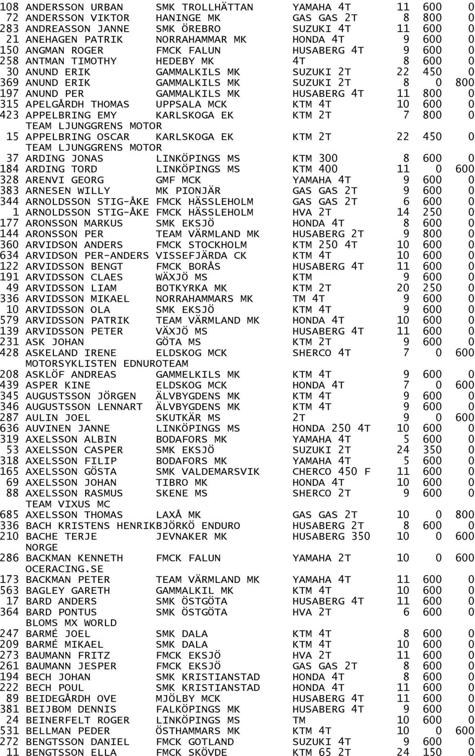 PER GAMMALKILS MK HUSABERG 4T 11 800 0 315 APELGÅRDH THOMAS UPPSALA MCK KTM 4T 10 600 0 423 APPELBRING EMY KARLSKOGA EK KTM 2T 7 800 0 TEAM LJUNGGRENS MOTOR 15 APPELBRING OSCAR KARLSKOGA EK KTM 2T 22