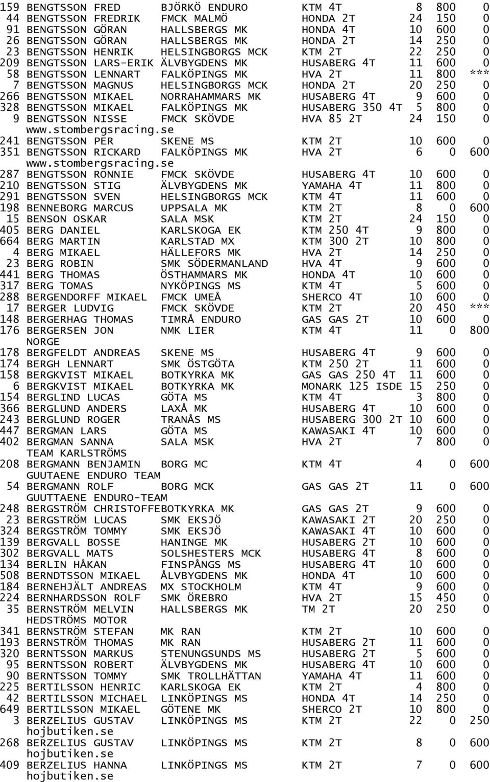 MCK HONDA 2T 20 250 0 266 BENGTSSON MIKAEL NORRAHAMMARS MK HUSABERG 4T 9 600 0 328 BENGTSSON MIKAEL FALKÖPINGS MK HUSABERG 350 4T 5 800 0 9 BENGTSSON NISSE FMCK SKÖVDE HVA 85 2T 24 150 0 www.