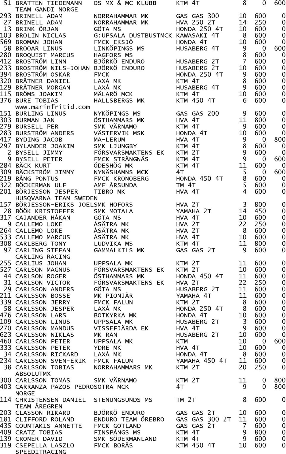 MS 8 600 0 412 BROSTRÖM LINN BJÖRKÖ ENDURO HUSABERG 2T 7 600 0 233 BROSTRÖM NILS-JOHAN BJÖRKÖ ENDURO HUSABERG 2T 10 600 0 394 BROSTRÖM OSKAR FMCK HONDA 250 4T 9 600 0 320 BRÅTNER DANIEL LAXÅ MK KTM
