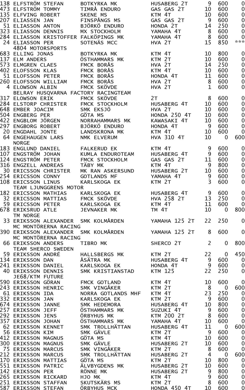 4804 MOTORSPORTS 683 ELLING JONAS BOTKYRKA MK KTM 4T 10 800 0 137 ELM ANDERS ÖSTHAMMARS MK KTM 2T 10 600 0 573 ELMGREN CLAES FMCK BORÅS HVA 2T 14 250 0 402 ELOFSSON KLAS FMCK BORÅS KTM 4T 10 600 0 51