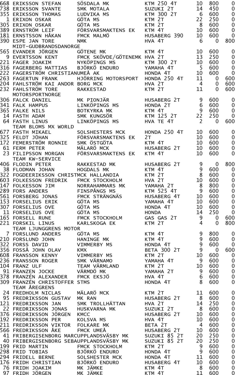 EVANDER JÖRGEN GÖTENE MK KTM 4T 10 600 0 9 EVERTSSON KENT FMCK SKÖVDE/GÖTENEMK HVA 2T 13 250 0 221 FAGER JOAKIM NYKÖPINGS MS KTM 300 2T 10 600 0 316 FAGERBERG MATTIAS BJÖRKÖ ENDURO YAMAHA 4T 5 600 0