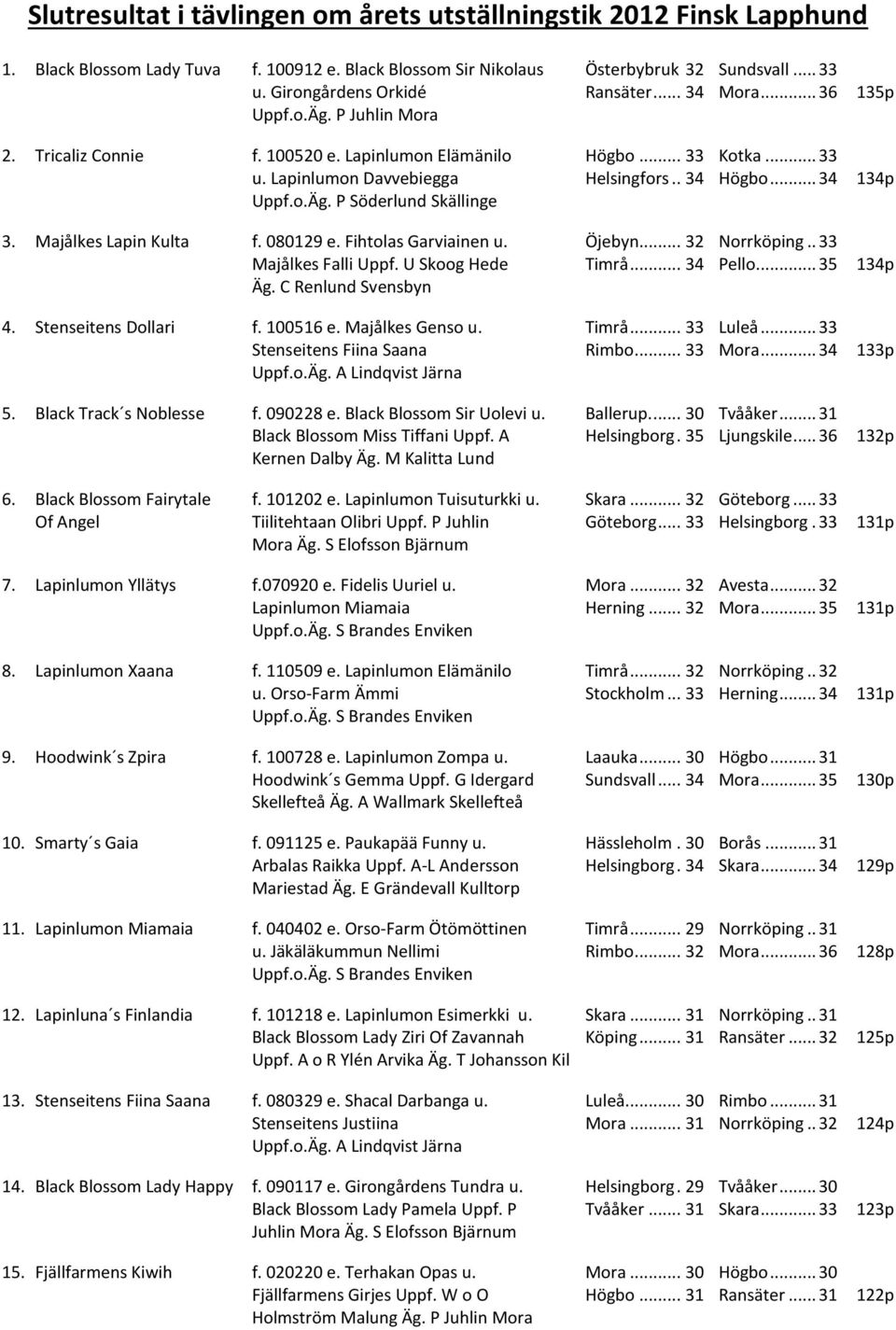 Majålkes Lapin Kulta f. 080129 e. Fihtolas Garviainen u. Öjebyn... 32 Norrköping.. 33 Majålkes Falli Uppf. U Skoog Hede Timrå... 34 Pello... 35 134p Äg. C Renlund Svensbyn 4. Stenseitens Dollari f.