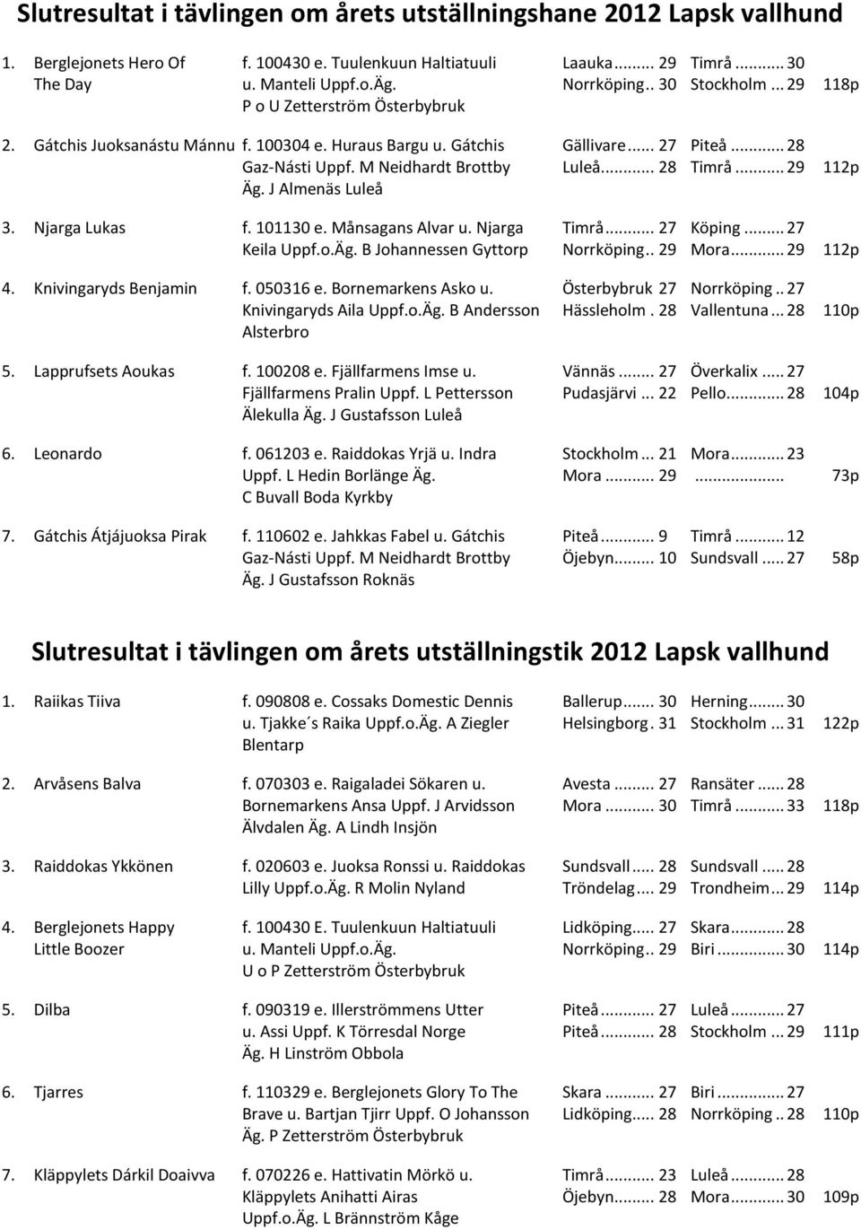 .. 28 Timrå... 29 112p Äg. J Almenäs Luleå 3. Njarga Lukas f. 101130 e. Månsagans Alvar u. Njarga Timrå... 27 Köping... 27 Keila Uppf.o.Äg. B Johannessen Gyttorp Norrköping.. 29 Mora... 29 112p 4.