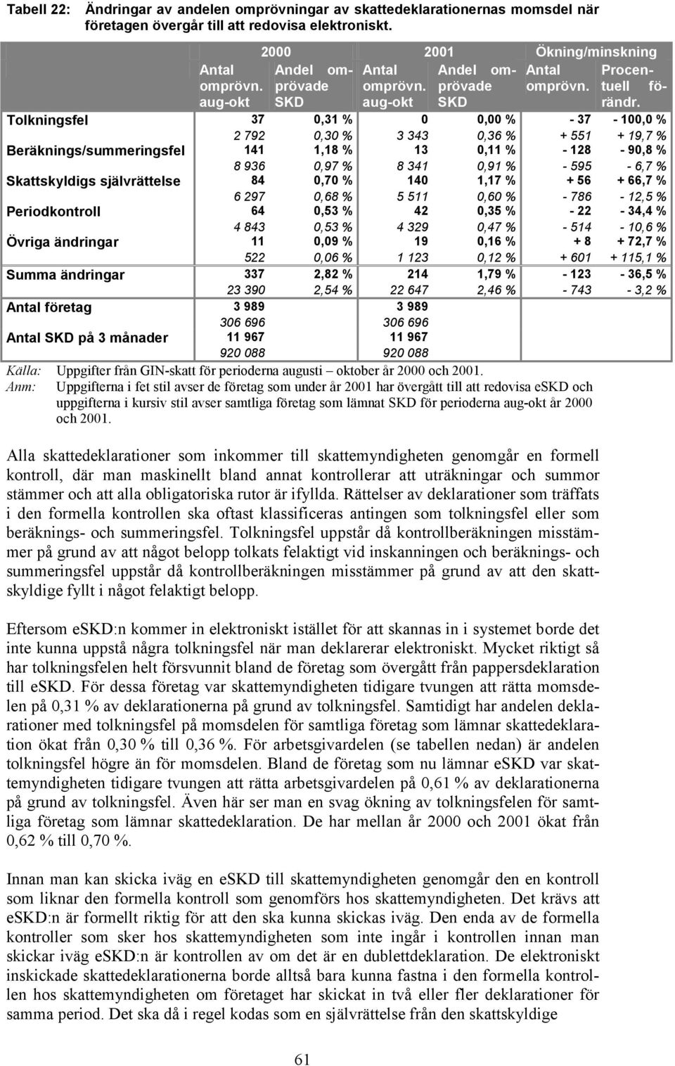 Tolkningsfel 37 0,31 % 0 0,00 % - 37-100,0 % 2 792 0,30 % 3 343 0,36 % + 551 + 19,7 % Beräknings/summeringsfel 141 1,18 % 13 0,11 % - 128-90,8 % 8 936 0,97 % 8 341 0,91 % - 595-6,7 % Skattskyldigs