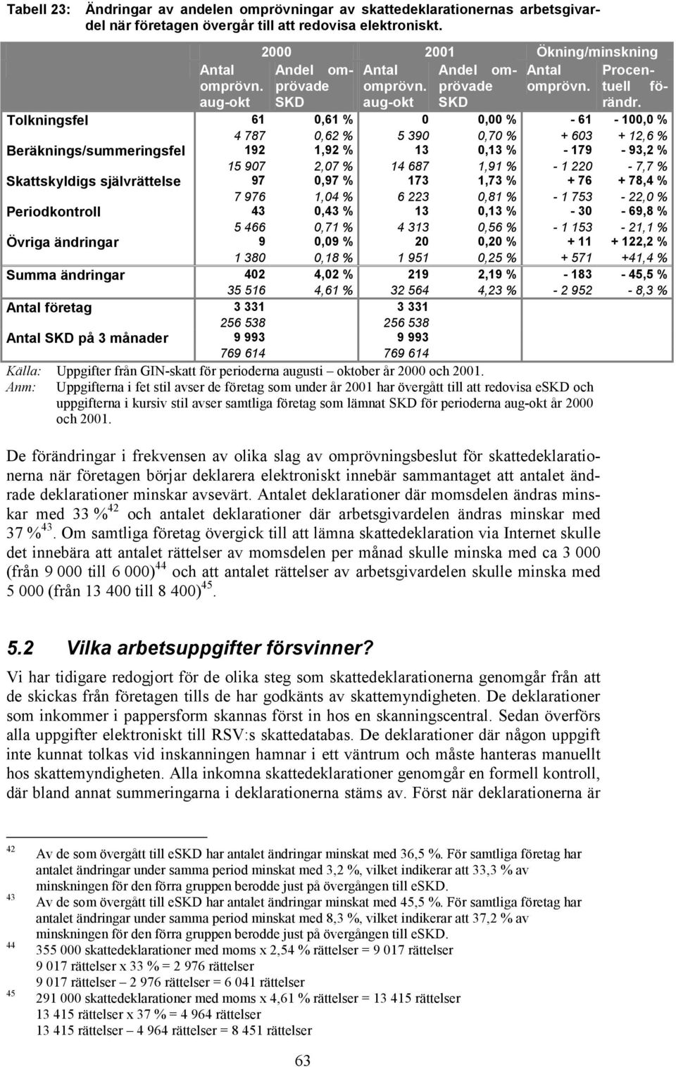 Tolkningsfel 61 0,61 % 0 0,00 % - 61-100,0 % 4 787 0,62 % 5 390 0,70 % + 603 + 12,6 % Beräknings/summeringsfel 192 1,92 % 13 0,13 % - 179-93,2 % 15 907 2,07 % 14 687 1,91 % - 1 220-7,7 %