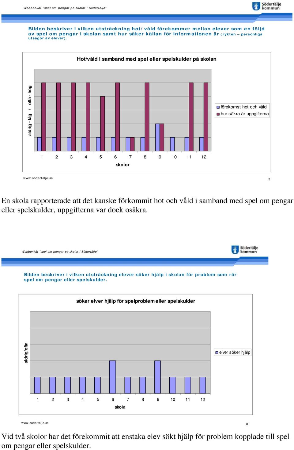 Hot/våld i samband med spel eller spelskulder på skolan aldrig - låg / ofta - hög förekomst hot och våld 5 En skola rapporterade att det kanske förkommit hot och våld i samband med spel om pengar