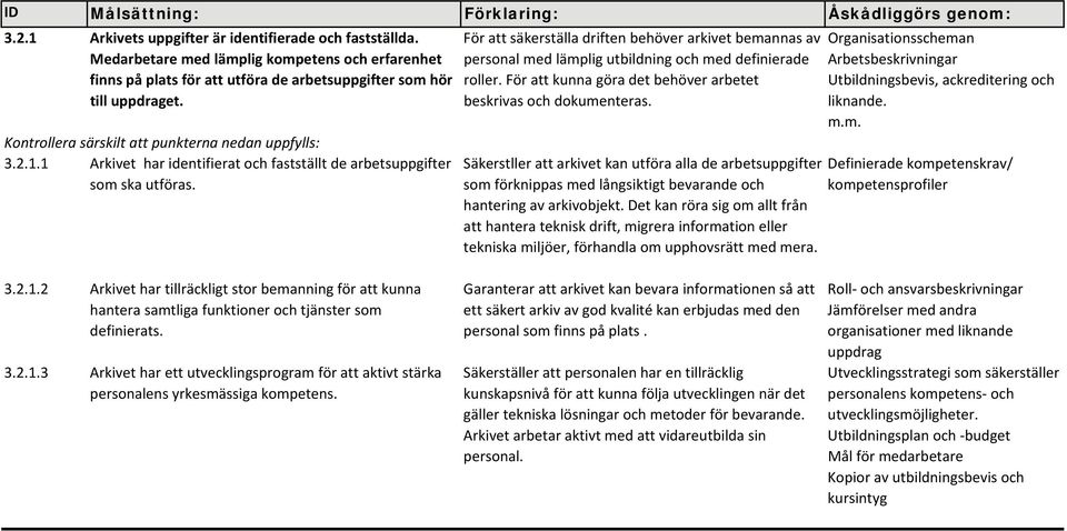 1 Arkivet har identifierat och fastställt de arbetsuppgifter som ska utföras. För att säkerställa driften behöver arkivet bemannas av personal med lämplig utbildning och med definierade roller.