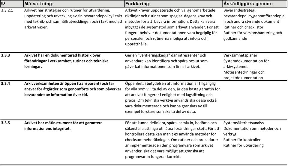 Arkivet kräver uppdaterade och väl genomarbetade riktlinjer och rutiner som speglar dagens krav och metoder för att bevara information. Detta kan vara inbyggt i de systemstöd som arkivet använder.