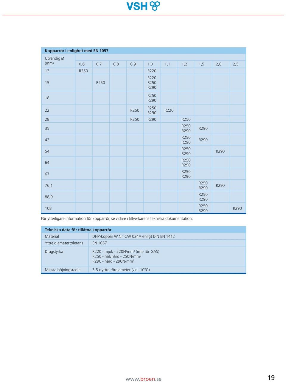 dokumentation. Tekniska data för tillåtna kopparrör Material DHP-koppar W.Nr.