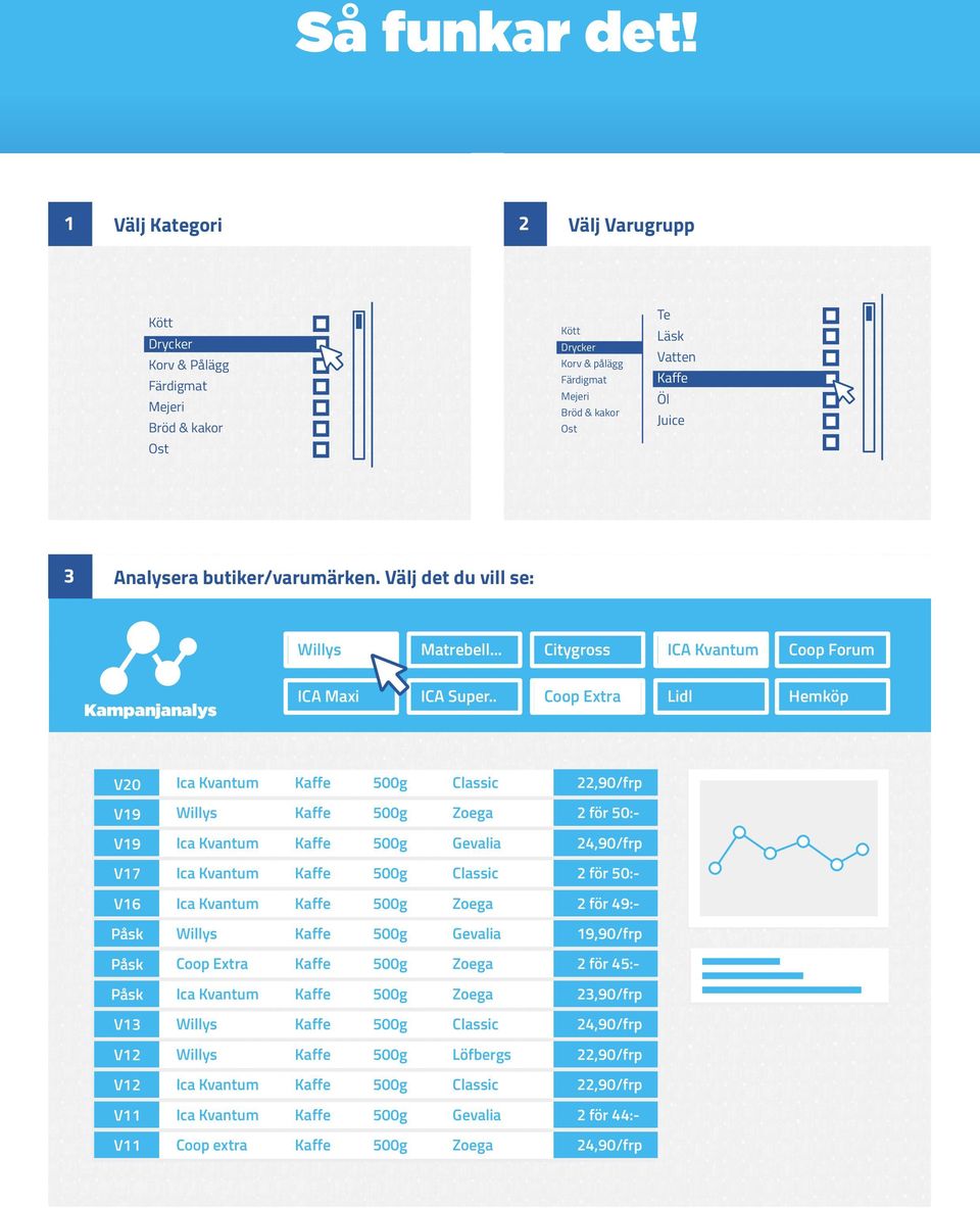 kakor Ost Te Läsk Vatten Kaffe Öl Juice 3 Analysera butiker/varumärken.