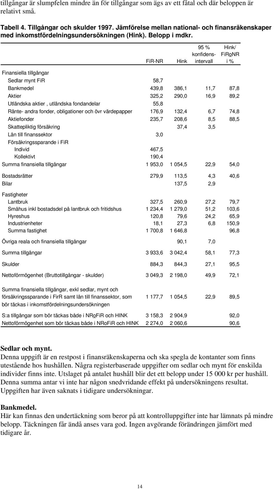 FiR-NR Hink 95 % konfidensintervall Hink/ FiRoNR i % Finansiella tillgångar Sedlar mynt FiR 58,7 Bankmedel 439,8 386,1 11,7 87,8 Aktier 325,2 290,0 16,9 89,2 Utländska aktier, utländska fondandelar