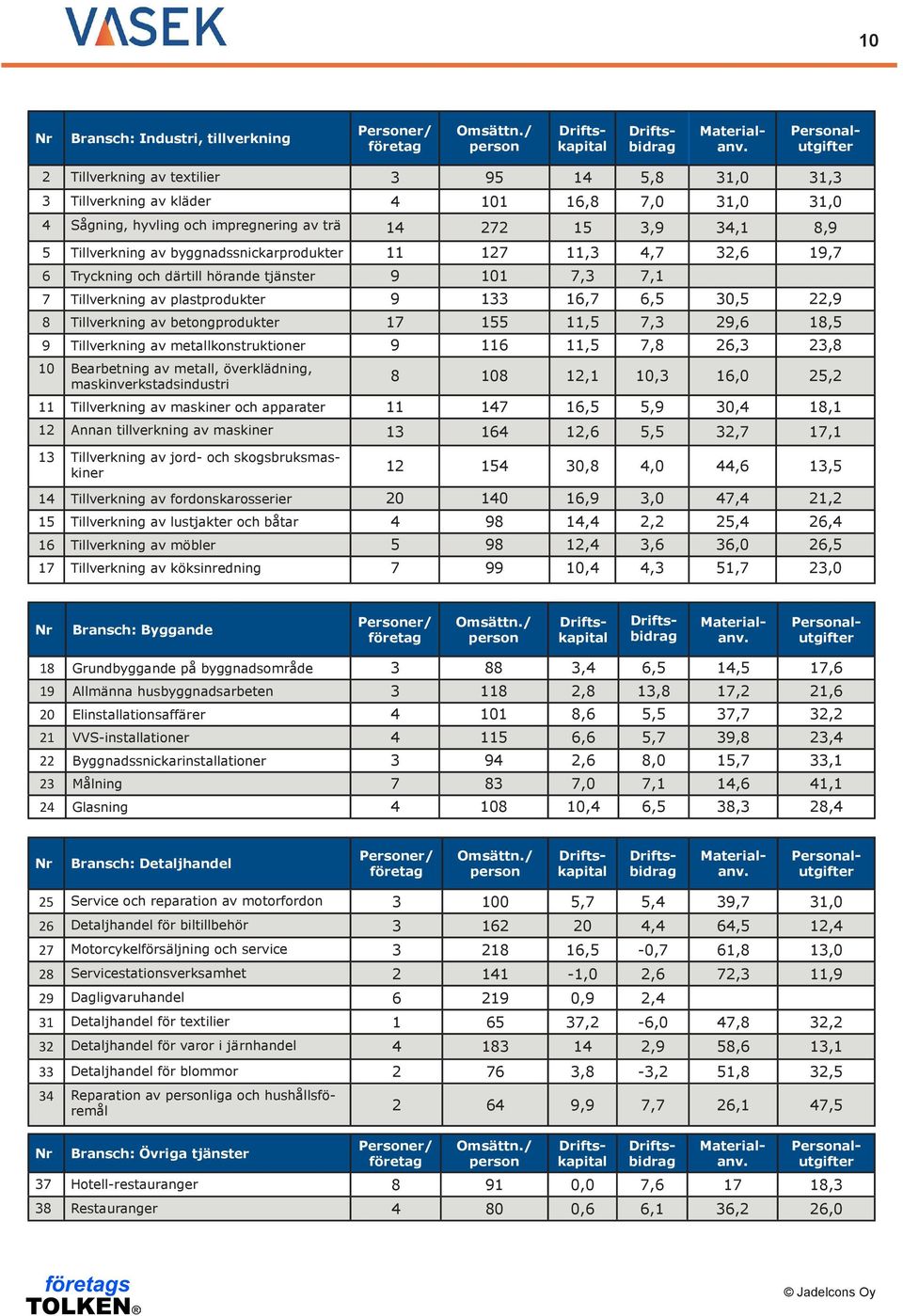 av byggnadssnickarprodukter 11 127 11,3 4,7 32,6 19,7 6 Tryckning och därtill hörande tjänster 9 101 7,3 7,1 7 Tillverkning av plastprodukter 9 133 16,7 6,5 30,5 22,9 8 Tillverkning av