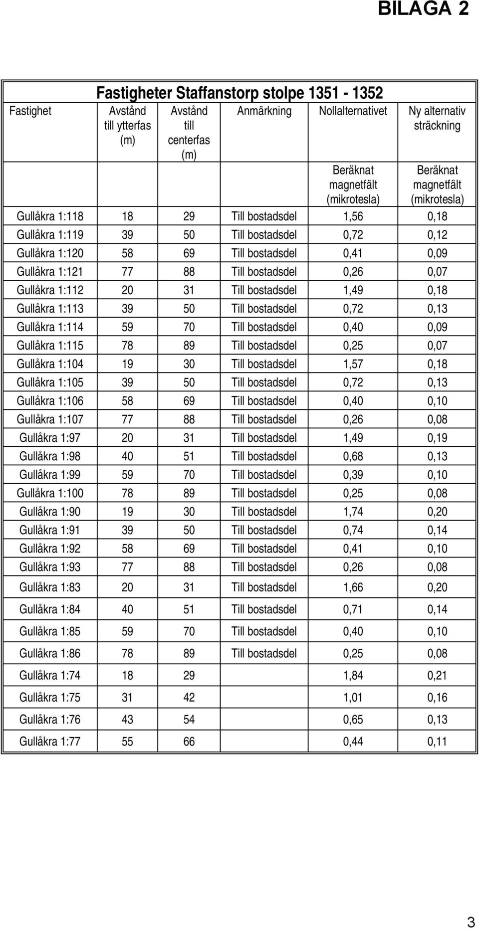 0,25 0,07 Gullåkra 1:104 19 30 Till bostadsdel 1,57 0,18 Gullåkra 1:105 39 50 Till bostadsdel 0,72 0,13 Gullåkra 1:106 58 69 Till bostadsdel 0,40 0,10 Gullåkra 1:107 77 88 Till bostadsdel 0,26 0,08