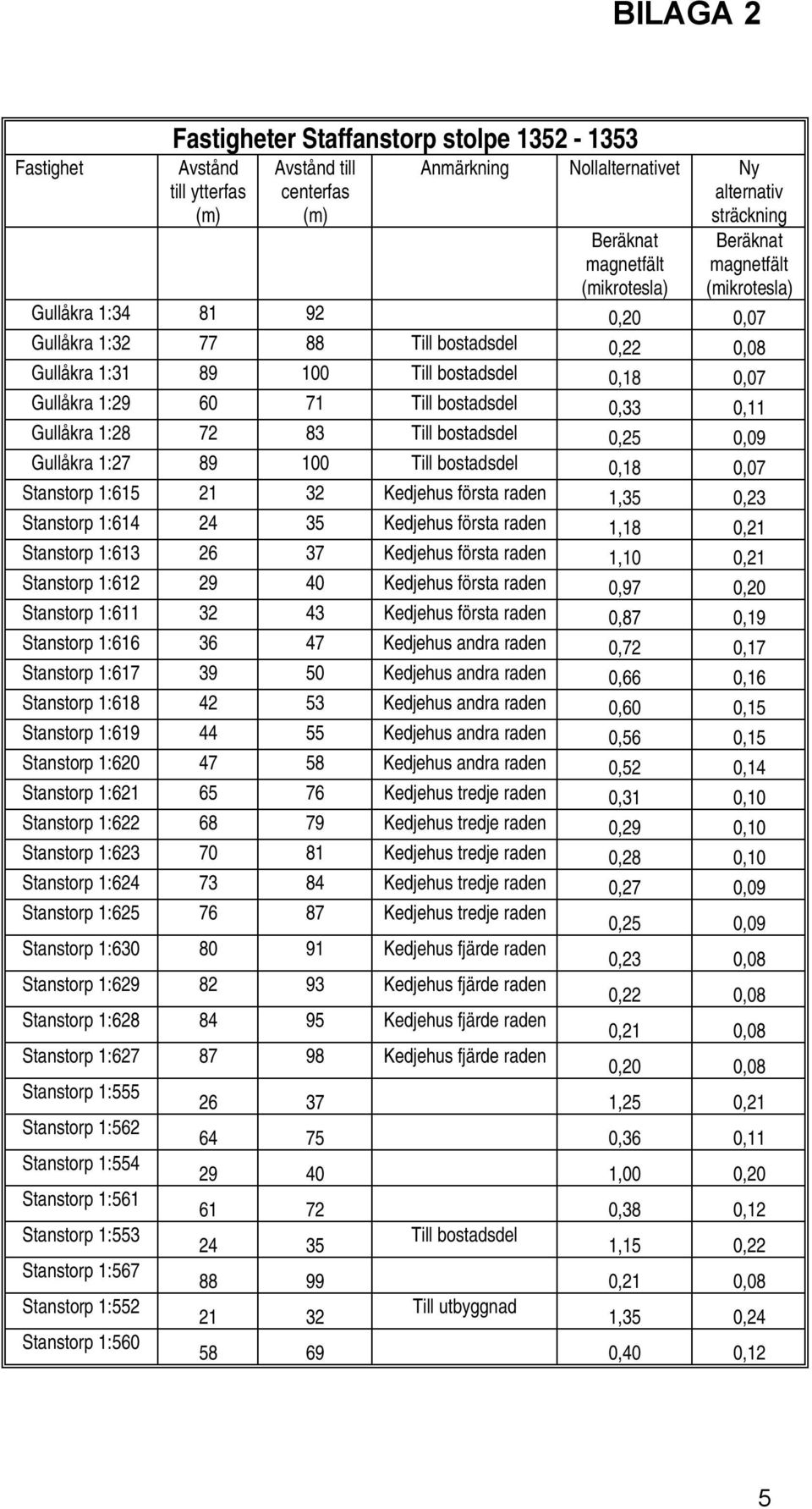 Stanstorp 1:614 24 35 Kedjehus första raden 1,18 0,21 Stanstorp 1:613 26 37 Kedjehus första raden 1,10 0,21 Stanstorp 1:612 29 40 Kedjehus första raden 0,97 0,20 Stanstorp 1:611 32 43 Kedjehus första