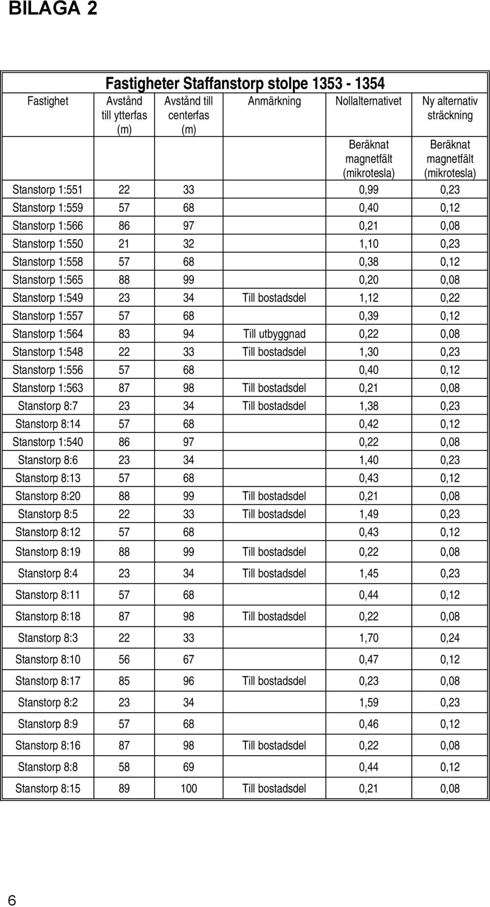 1,30 0,23 Stanstorp 1:556 57 68 0,40 0,12 Stanstorp 1:563 87 98 Till bostadsdel 0,21 0,08 Stanstorp 8:7 23 34 Till bostadsdel 1,38 0,23 Stanstorp 8:14 57 68 0,42 0,12 Stanstorp 1:540 86 97 0,22 0,08