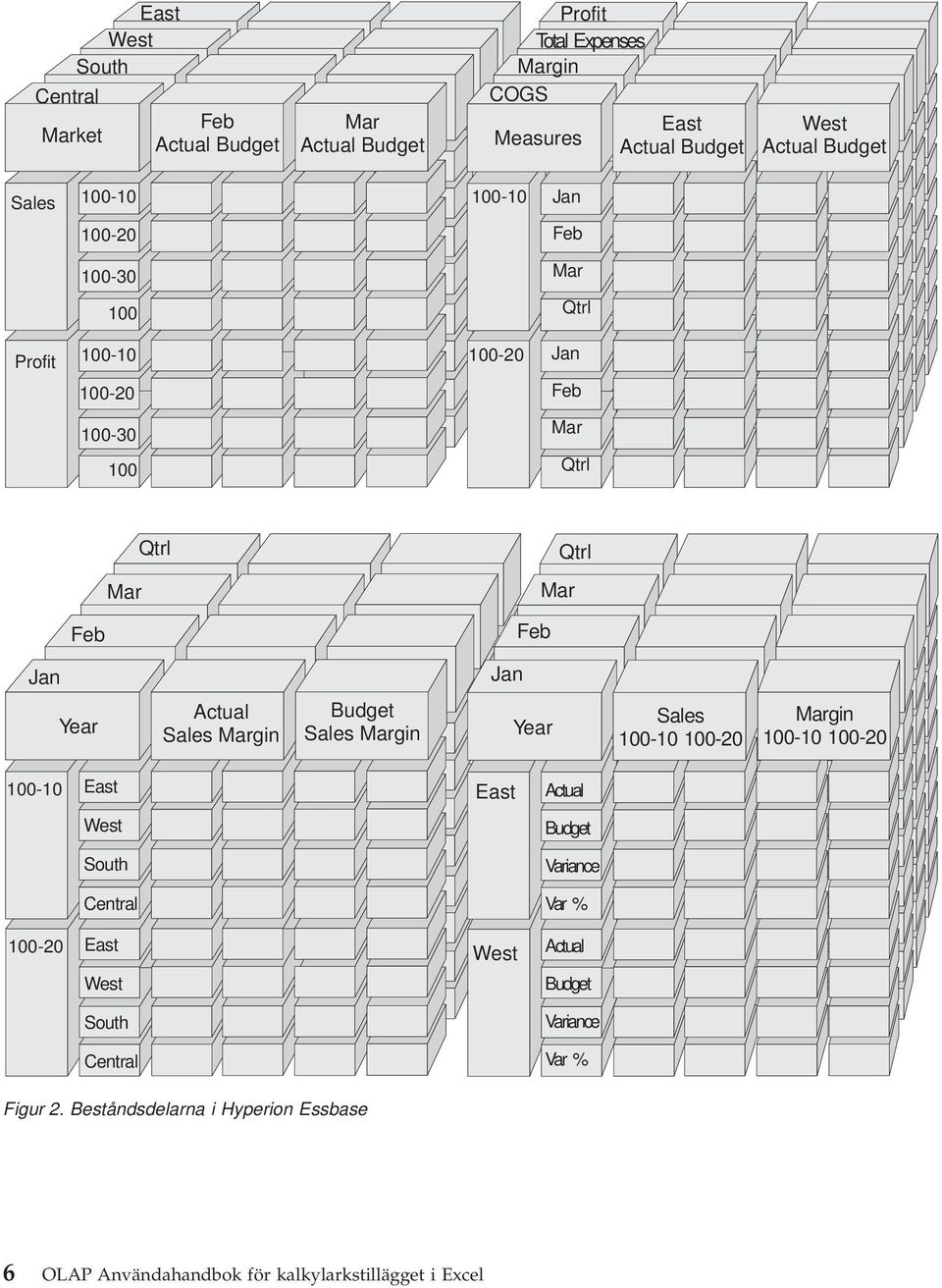 Actual Sales Margin Budget Sales Margin Year Sales 100-10 100-20 Margin 100-10 100-20 100-10 East East Actual West Budget South Variance Central Var %