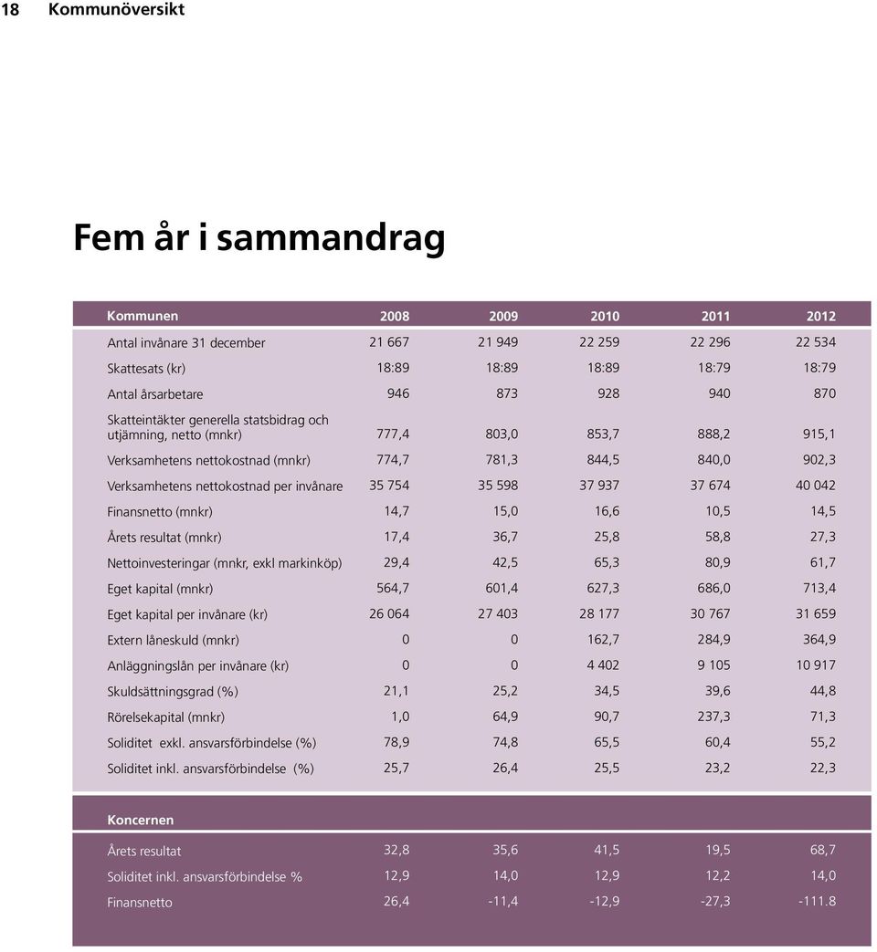 (mnkr) Anläggningslån per invånare (kr) Skuldsättningsgrad (%) Rörelsekapital (mnkr) Soliditet exkl. ansvarsförbindelse (%) Soliditet inkl.