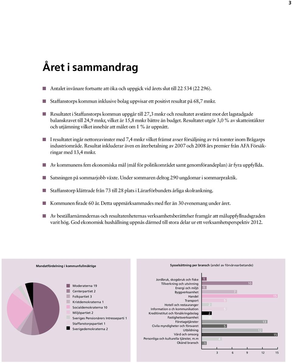 Resultatet utgör 3,0 % av skatteintäkter och utjämning vilket innebär att målet om 1 % är uppnått.