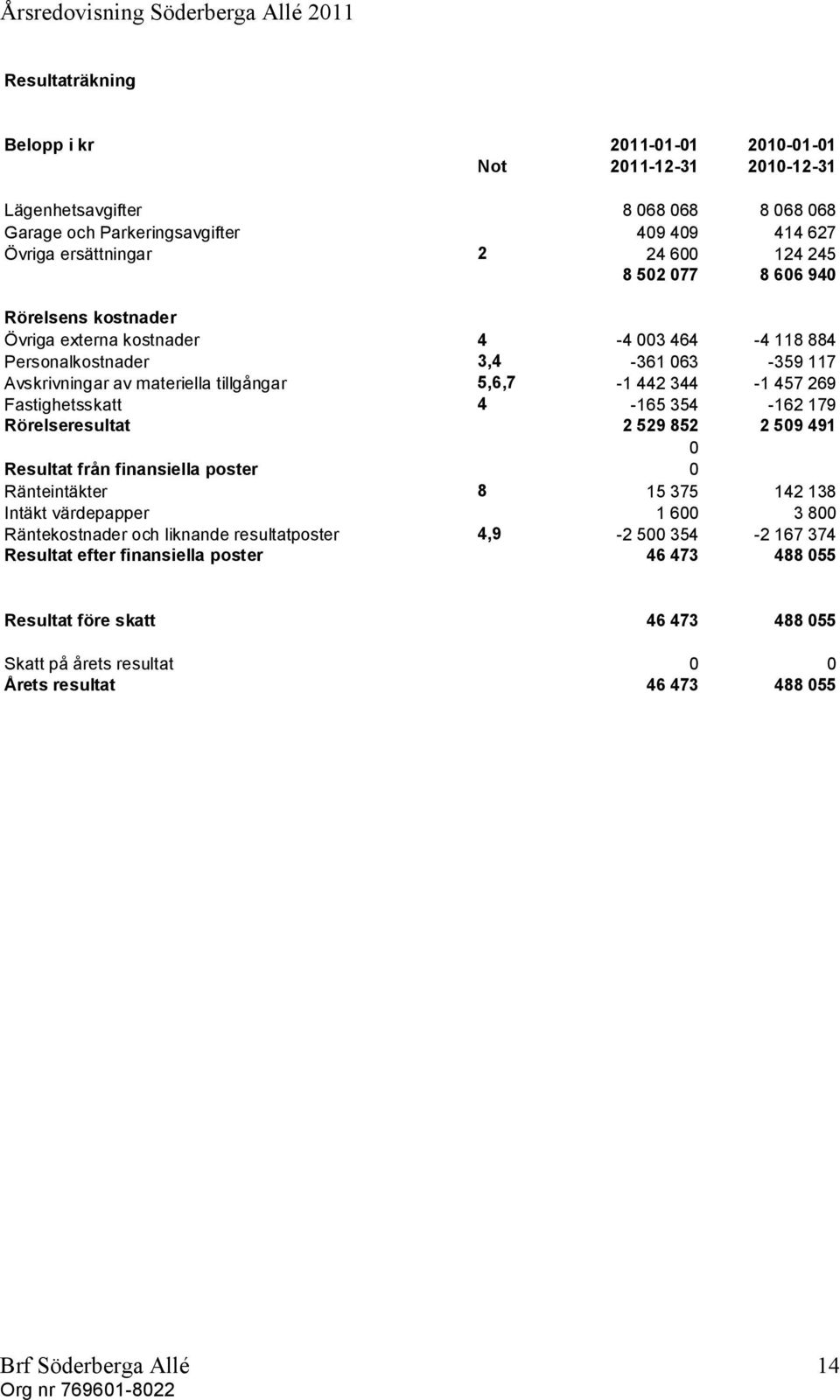 457 269 Fastighetsskatt 4-165 354-162 179 Rörelseresultat 2 529 852 2 509 491 0 Resultat från finansiella poster 0 Ränteintäkter 8 15 375 142 138 Intäkt värdepapper 1 600 3 800 Räntekostnader