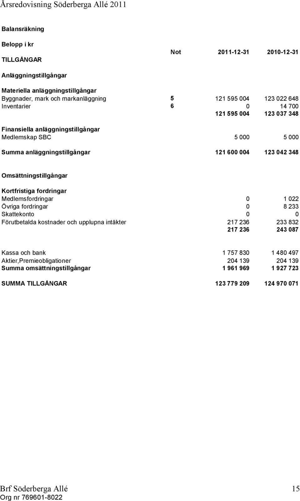 Omsättningstillgångar Kortfristiga fordringar Medlemsfordringar 0 1 022 Övriga fordringar 0 8 233 Skattekonto 0 0 Förutbetalda kostnader och upplupna intäkter 217 236 233 832