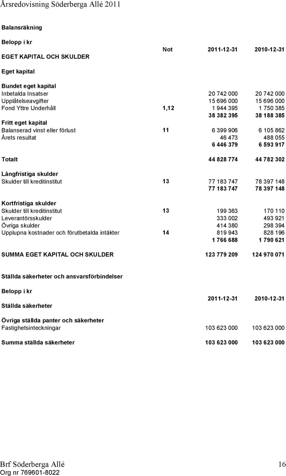 774 44 782 302 Långfristiga skulder Skulder till kreditinstitut 13 77 183 747 78 397 148 77 183 747 78 397 148 Kortfristiga skulder Skulder till kreditinstitut 13 199 363 170 110 Leverantörsskulder