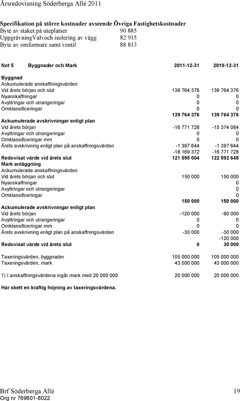 Omklassificeringar 0 0 139 764 376 139 764 376 Ackumulerade avskrivningar enligt plan Vid årets början -16 771 728-15 374 084 Avyttringar och utrangeringar 0 0 Omklassificeringar mm 0 0 Årets