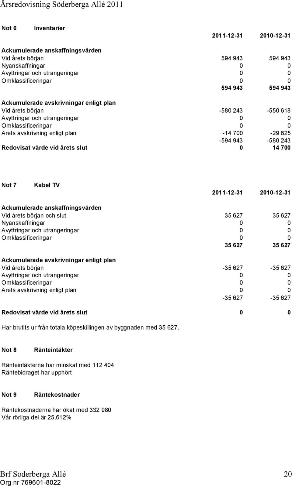 Redovisat värde vid årets slut 0 14 700 Not 7 Kabel TV 2011-12-31 2010-12-31 Ackumulerade anskaffningsvärden Vid årets början och slut 35 627 35 627 Nyanskaffningar 0 0 Avyttringar och utrangeringar