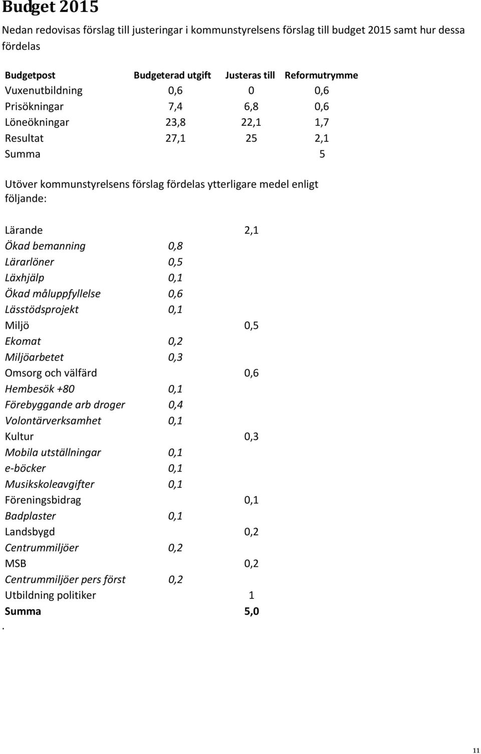 Lärarlöner 0,5 Läxhjälp 0,1 Ökad måluppfyllelse 0,6 Lässtödsprojekt 0,1 Miljö 0,5 Ekomat 0,2 Miljöarbetet 0,3 Omsorg och välfärd 0,6 Hembesök +80 0,1 Förebyggande arb droger 0,4 Volontärverksamhet