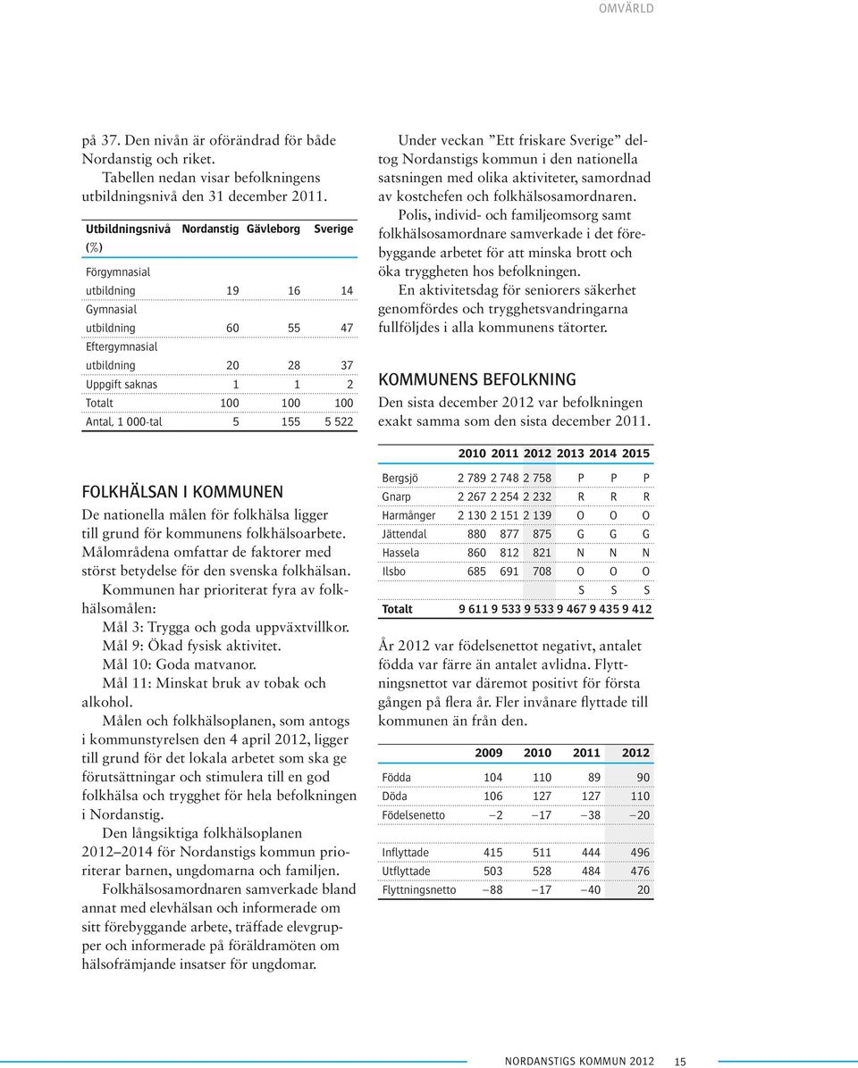 000-tal 5 155 5 522 Under veckan Ett friskare Sverige deltog Nordanstigs kommun i den nationella satsningen med olika aktiviteter, samordnad av kostchefen och folkhälsosamordnaren.