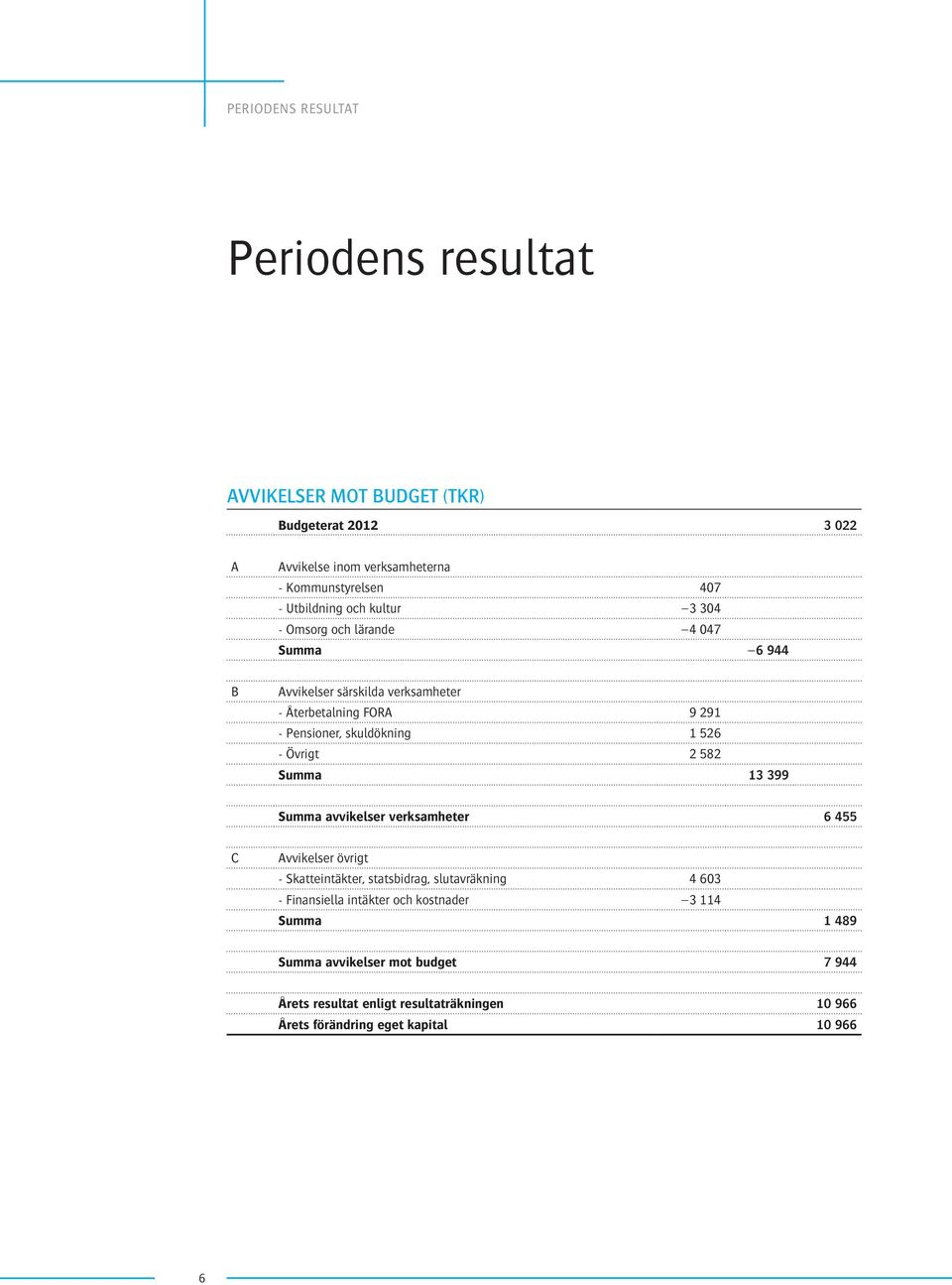 skuldökning 1 526 - Övrigt 2 582 Summa 13 399 Summa avvikelser verksamheter 6 455 C Avvikelser övrigt - Skatteintäkter, statsbidrag, slutavräkning 4 603