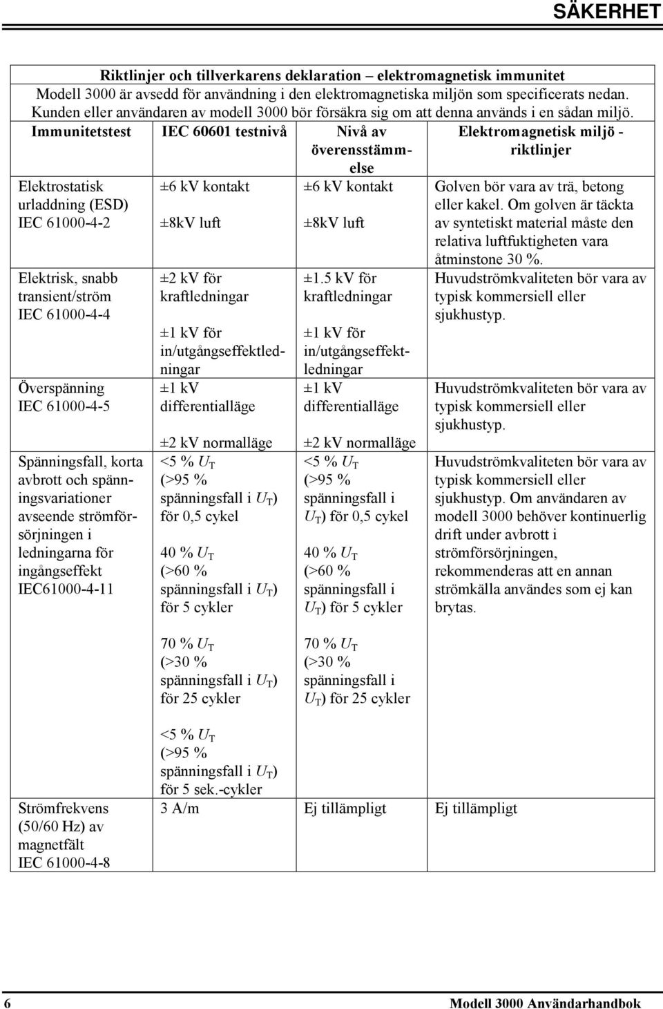 Immunitetstest IEC 60601 testnivå Nivå av överensstämmelse Elektrostatisk urladdning (ESD) IEC 61000-4-2 Elektrisk, snabb transient/ström IEC 61000-4-4 Överspänning IEC 61000-4-5 Spänningsfall, korta