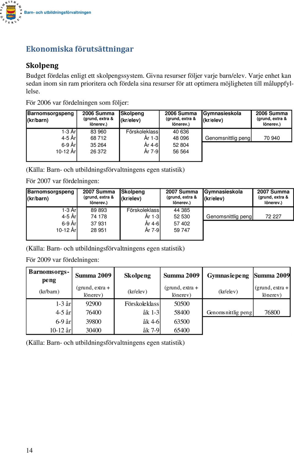 ) 1-3 År 83 960 Förskoleklass 40 636 4-5 År 68 712 År 1-3 48 096 Genomsnittlig peng 70 940 6-9 År 35 264 År 4-6 52 804 10-12 År 26 372 År 7-9 56 564 (Källa: Barn- och utbildningsförvaltningens egen