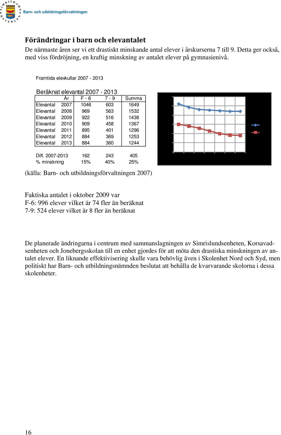 Framtida elevkullar 2007-2013 Beräknat elevantal 2007-2013 År F - 6 7-9 Summa Elevantal 2007 1046 603 1649 Elevantal 2008 969 563 1532 Elevantal 2009 922 516 1438 Elevantal 2010 909 458 1367