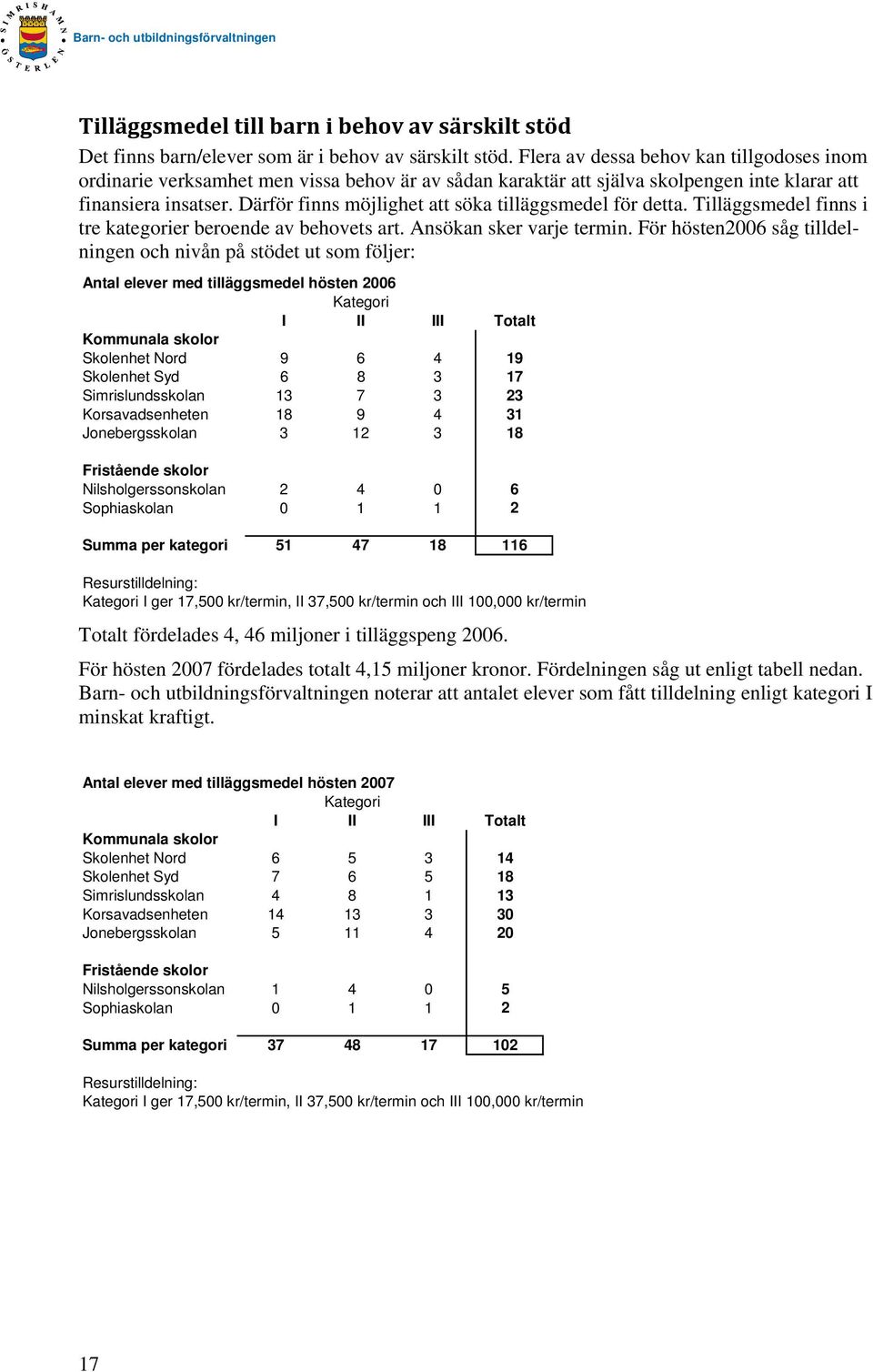 Därför finns möjlighet att söka tilläggsmedel för detta. Tilläggsmedel finns i tre kategorier beroende av behovets art. Ansökan sker varje termin.