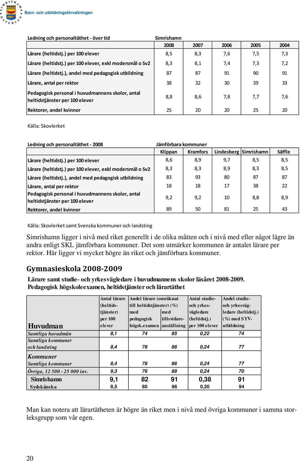 ), andel med pedagogisk utbildning 87 87 91 90 91 Lärare, antal per rektor 38 32 30 39 33 Pedagogisk personal i huvudmannens skolor, antal heltidstjänster per 100 elever 8,8 8,6 7,8 7,7 7,6 Rektorer,