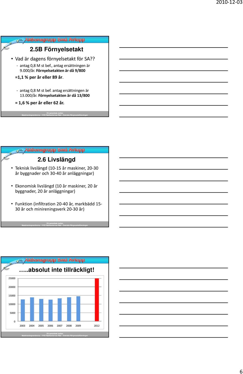 Förnyelsetakten är då 13/800 = 1,6 % per år eller 62 år. 2.