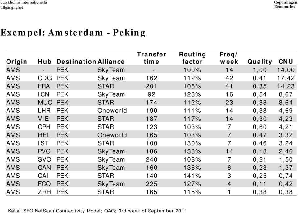 AMS CPH PEK STAR 123 103% 7 0,60 4,21 AMS HEL PEK Oneworld 165 103% 7 0,47 3,32 AMS IST PEK STAR 100 130% 7 0,46 3,24 AMS PVG PEK SkyTeam 186 133% 14 0,18 2,46 AMS SVO PEK SkyTeam 240 108% 7 0,21