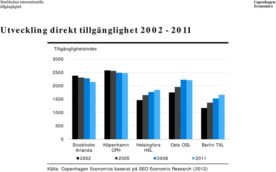 Helsingfors HEL Oslo OSL 2002 2005 2008 2011 Berlin TXL