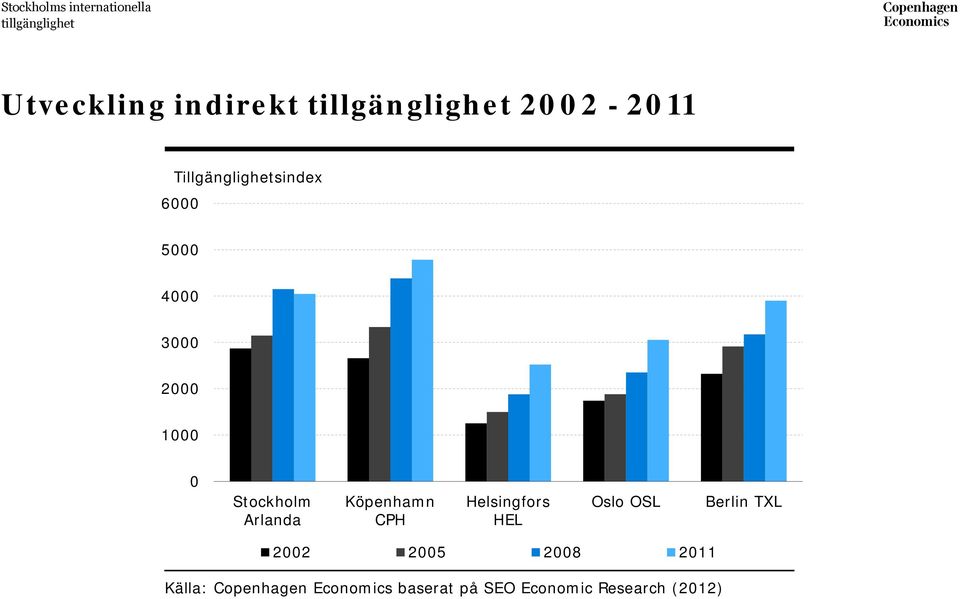 Helsingfors HEL Oslo OSL Berlin TXL 2002 2005 2008 2011 Källa: