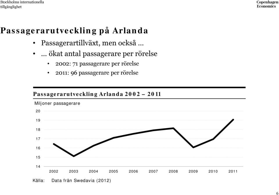 passagerare per rörelse Passagerarutveckling Arlanda 2002 2011 Miljoner