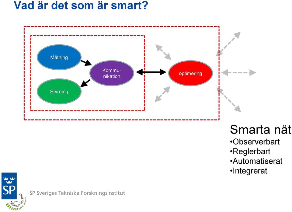 optimering Styrning Smarta nät