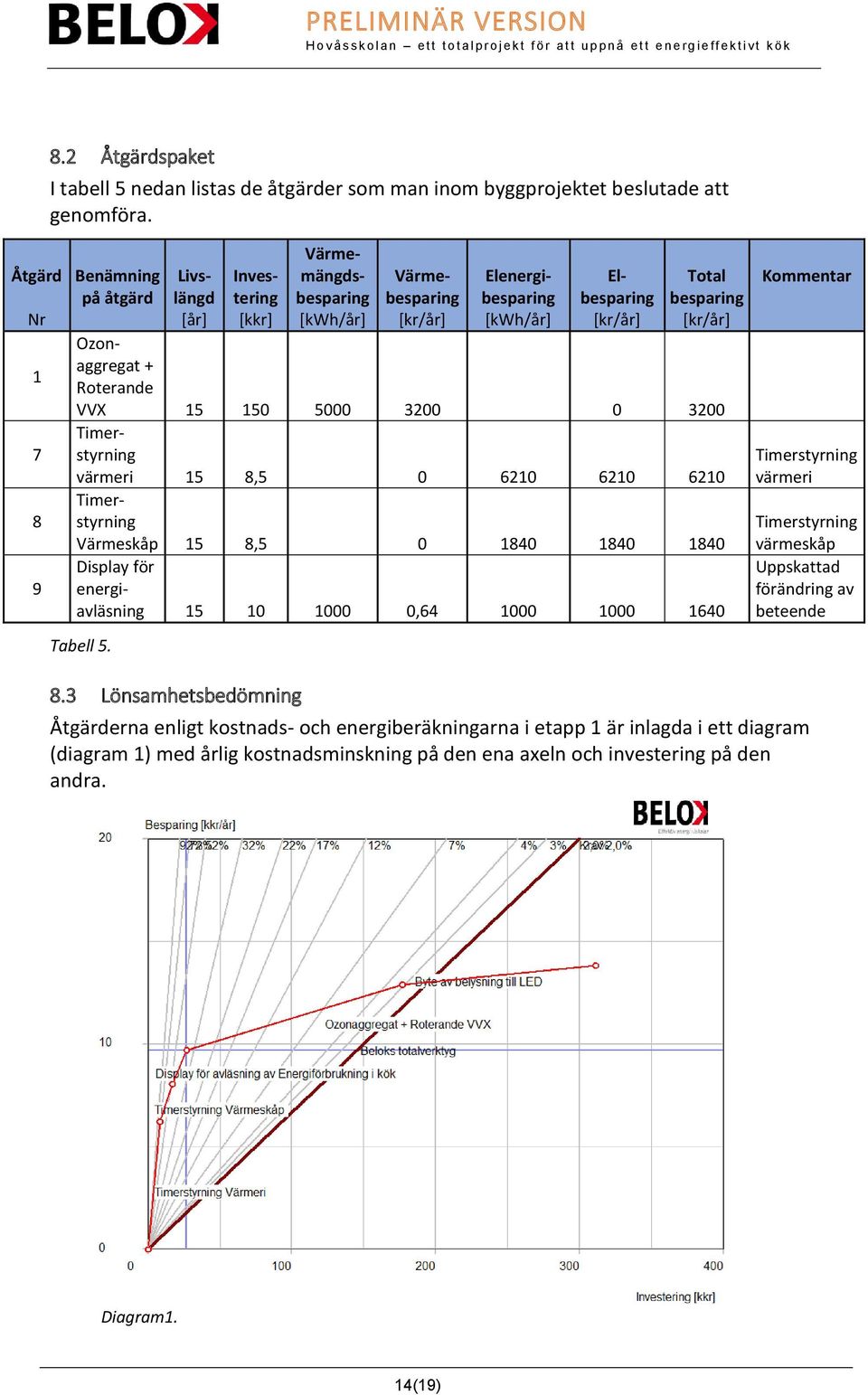 Ozonaggregat + Roterande VVX 15 150 5000 3200 0 3200 Timerstyrning värmeri 15 8,5 0 6210 6210 6210 Timerstyrning Värmeskåp 15 8,5 0 1840 1840 1840 Display för energiavläsning 15 10 1000 0,64 1000