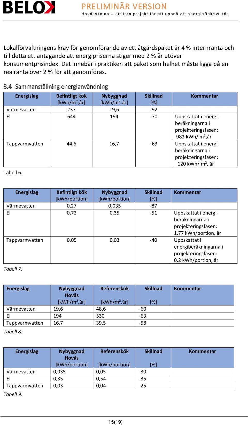 4 Sammanställning energianvändning Energislag Befintligt kök Nybyggnad Skillnad Kommentar [kwh/m 2,år] [kwh/m 2,år] [%] Värmevatten 237 19,6-92 El 644 194-70 Uppskattat i energiberäkningarna i