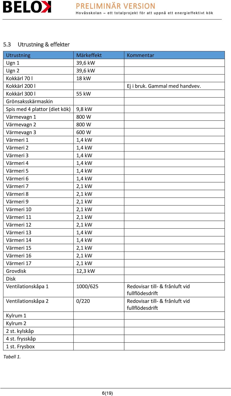 Värmeri 5 1,4 kw Värmeri 6 1,4 kw Värmeri 7 2,1 kw Värmeri 8 2,1 kw Värmeri 9 2,1 kw Värmeri 10 2,1 kw Värmeri 11 2,1 kw Värmeri 12 2,1 kw Värmeri 13 1,4 kw Värmeri 14 1,4 kw Värmeri 15 2,1 kw