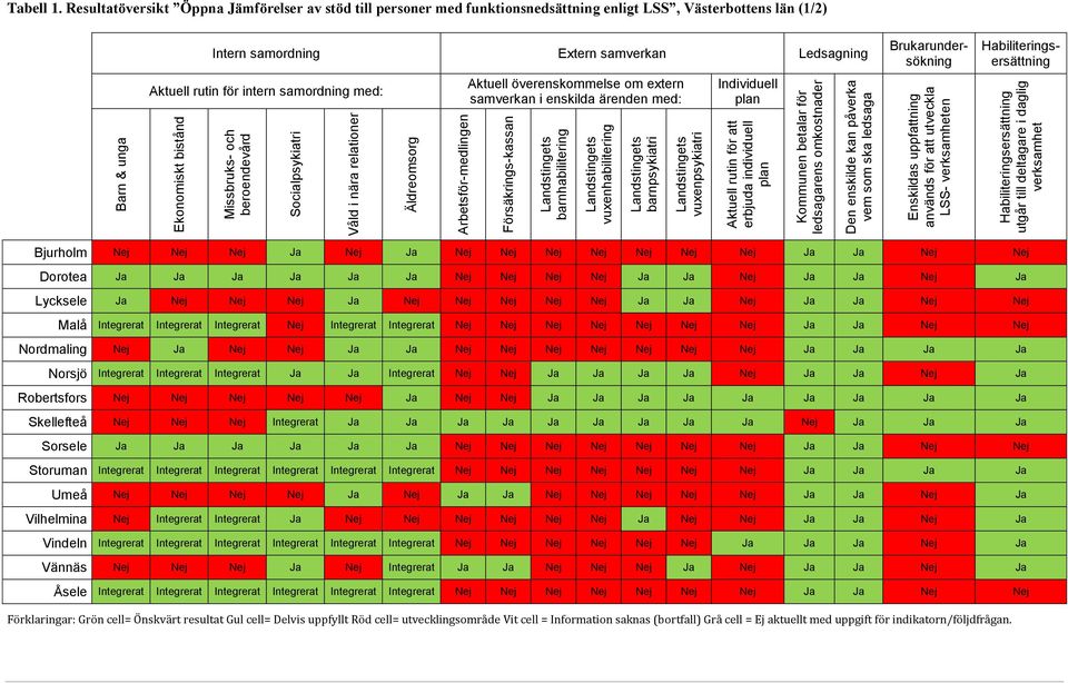 ska ledsaga Enskildas uppfattning används för att utveckla LSS- verksamheten Habiliteringsersättning utgår till deltagare i daglig verksamhet Tabell 1.