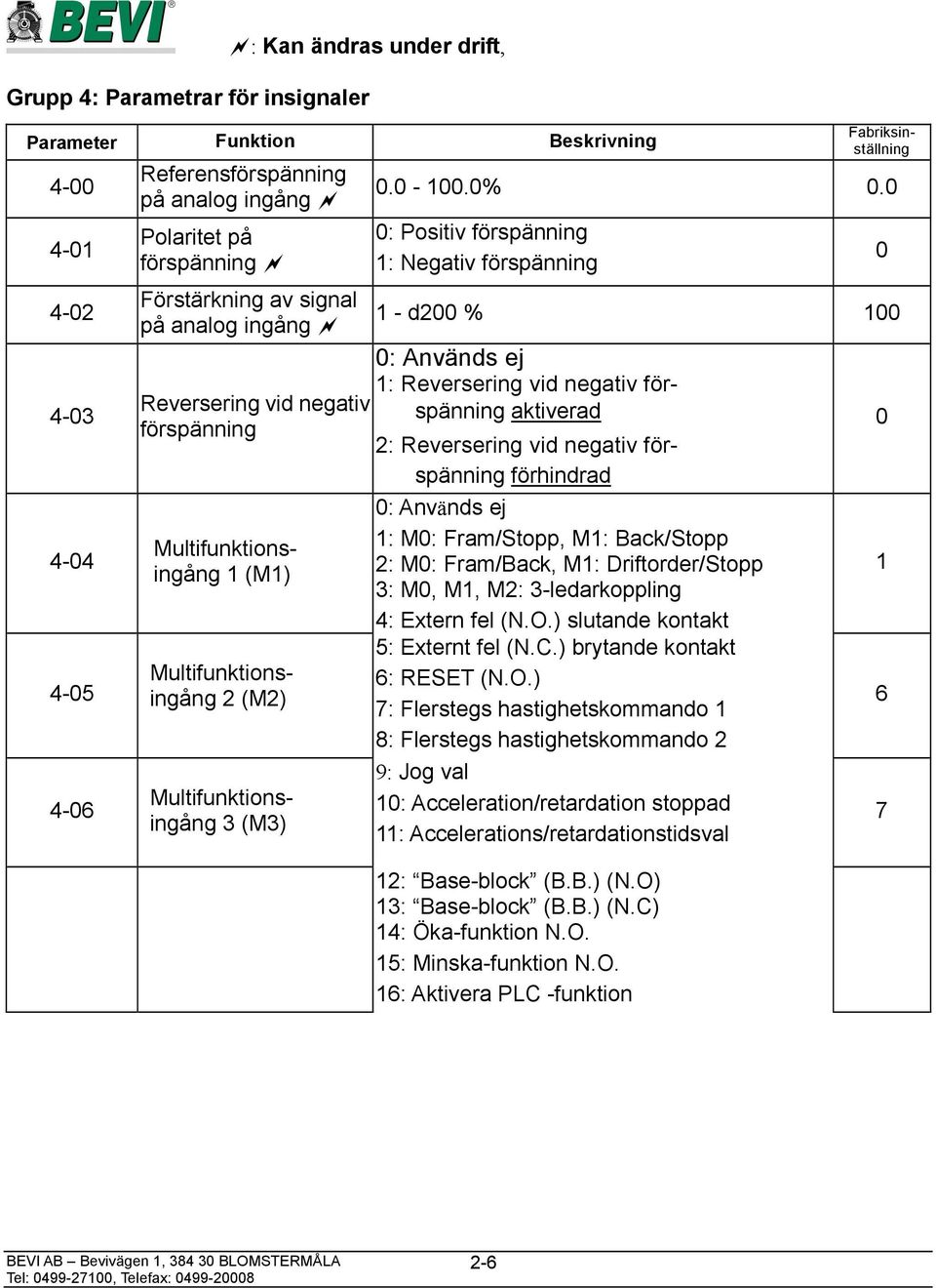 : Positiv förspänning 1: Negativ förspänning 1 - d2 % 1 : Används ej 1: Reversering vid negativ förspänning aktiverad 2: Reversering vid negativ förspänning förhindrad : Används ej 1: M: Fram/Stopp,