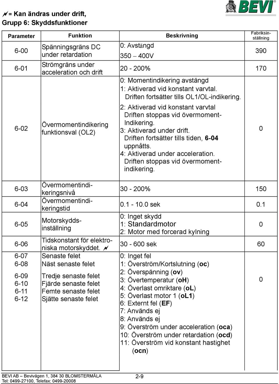 6-2 6-3 6-4 6-5 Övermomentindikering funktionsval (OL2) Övermomentindikeringsnivå Övermomentindikeringstid Motorskyddsinställning 2: Aktiverad vid konstant varvtal Driften stoppas vid övermoment-