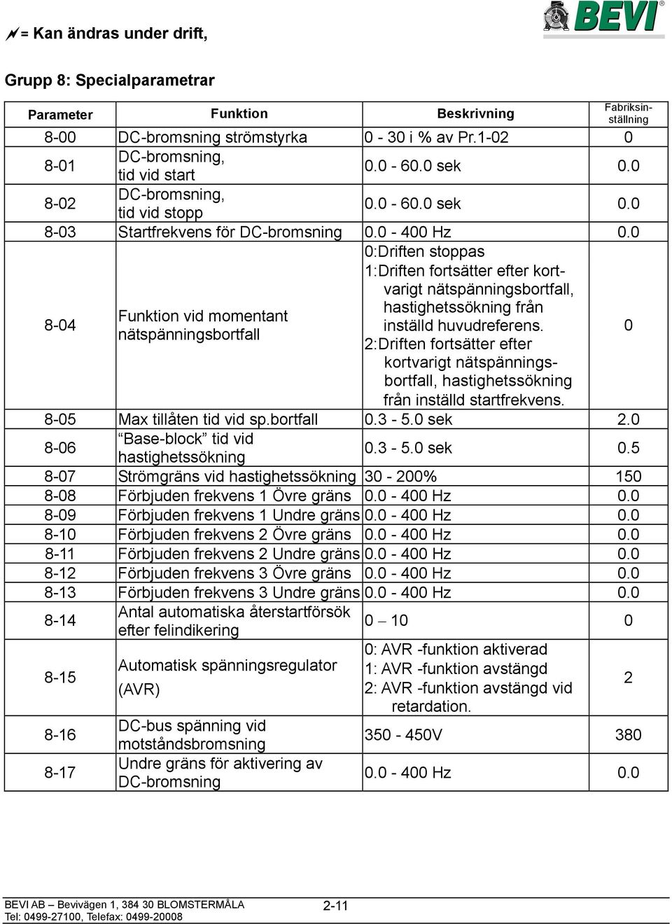 nätspänningsbortfall 2:Driften fortsätter efter kortvarigt nätspänningsbortfall, hastighetssökning från inställd startfrekvens. 8-5 Max tillåten tid vid sp.bortfall.3-5. sek 2. Base-block tid vid 8-6.