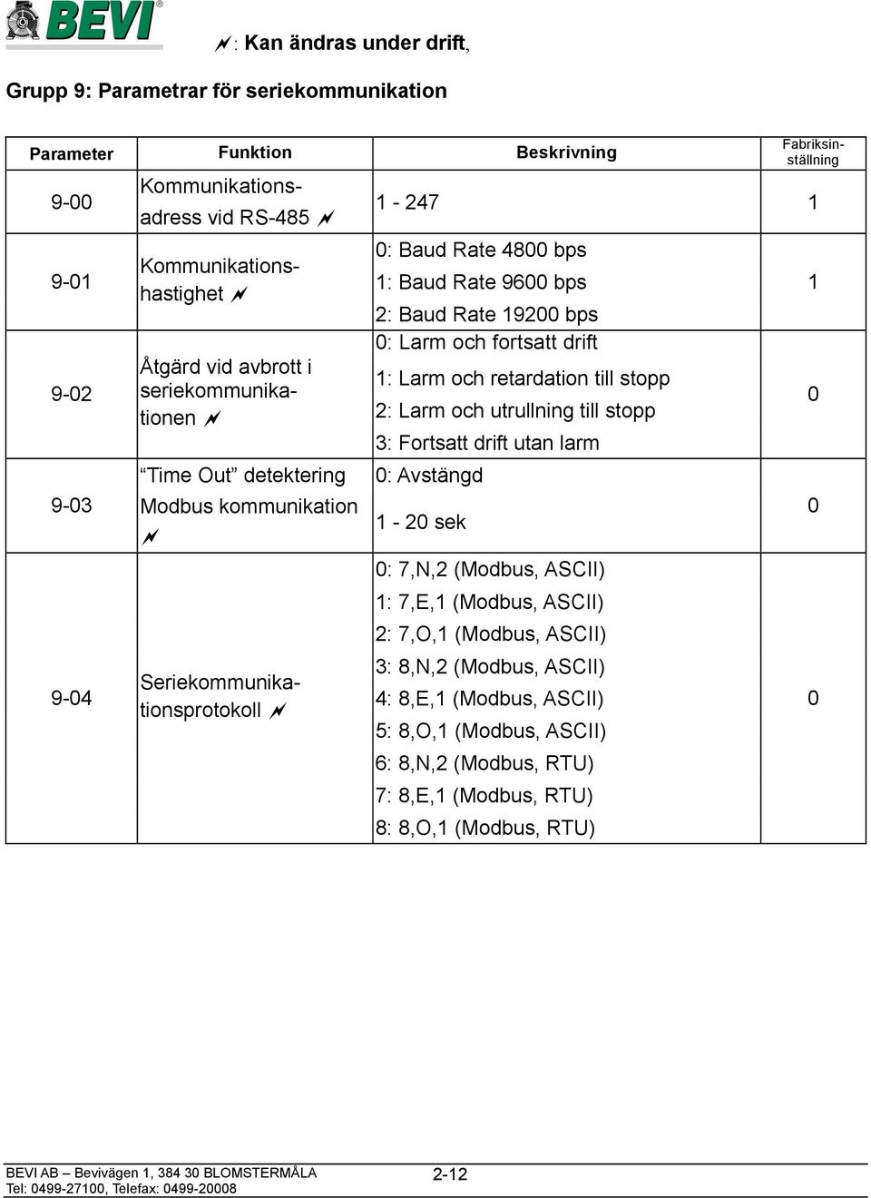 stopp 2: Larm och utrullning till stopp 3: Fortsatt drift utan larm : Avstängd 1-2 sek : 7,N,2 (Modbus, ASCII) 1: 7,E,1 (Modbus, ASCII) 2: 7,O,1 (Modbus, ASCII) 3: 8,N,2 (Modbus, ASCII) 4: